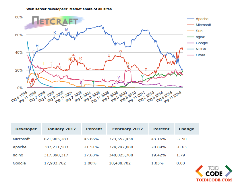 nginx