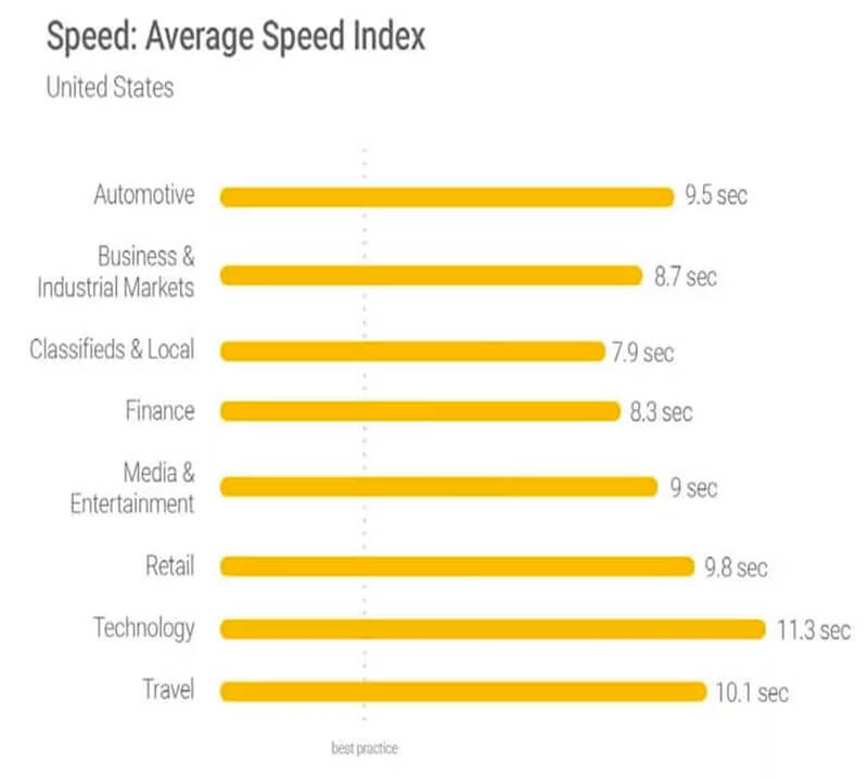 báo cáo mới nhất của Google, hầu hết các website có tốc độ chậm thì tuỳ theo từng ngành